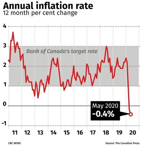 Here’s a list of October inflation rates for selected Canadian cities